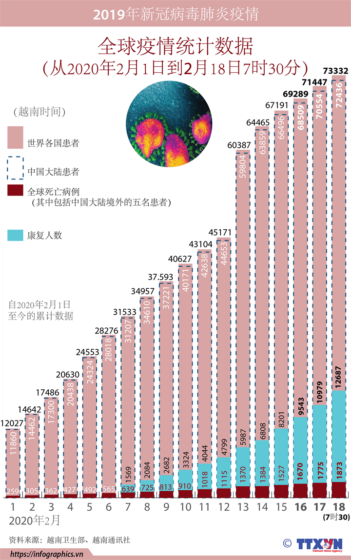 新冠肺炎疫情：全球确诊病例共73332 例
