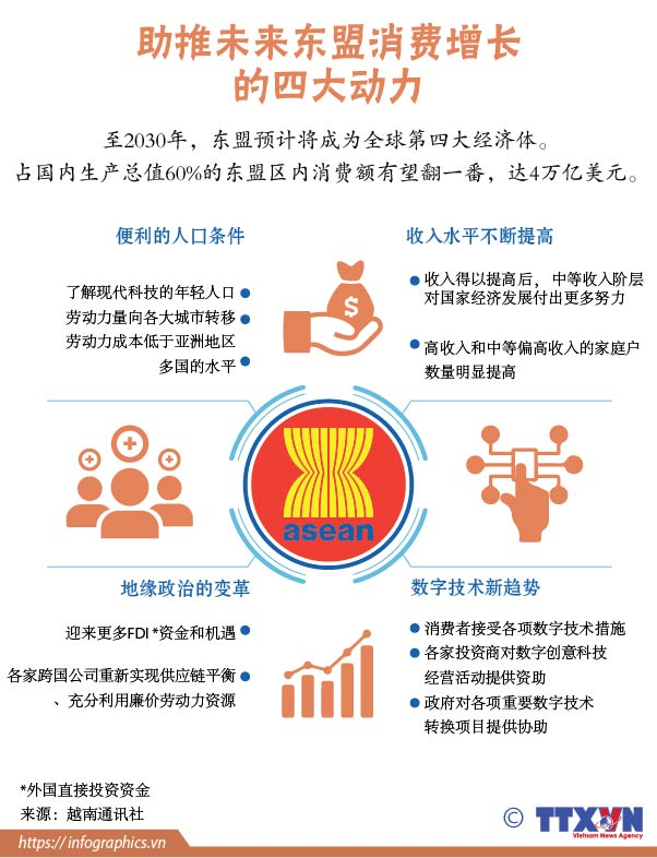 助推未来东盟消费增长 的四大动力