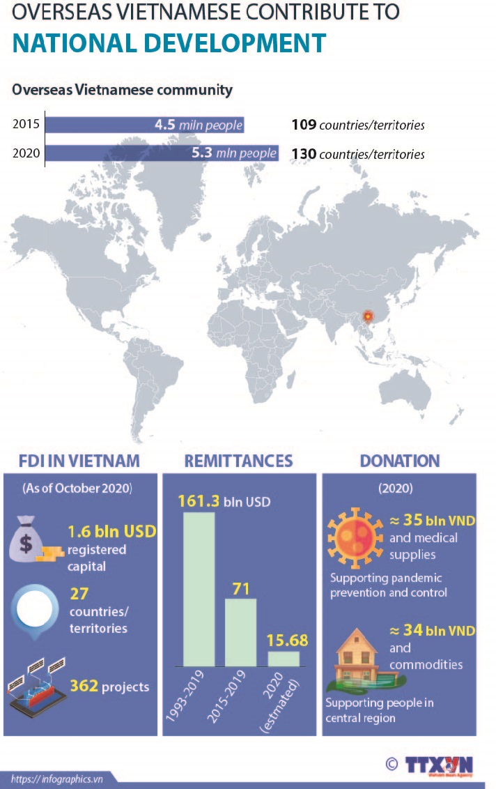 Overseas Vietnamese contribute to national development