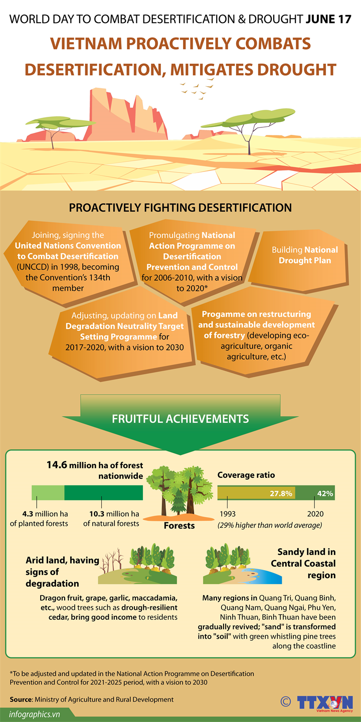Vietnam proactively combats desertification, mitigates drought