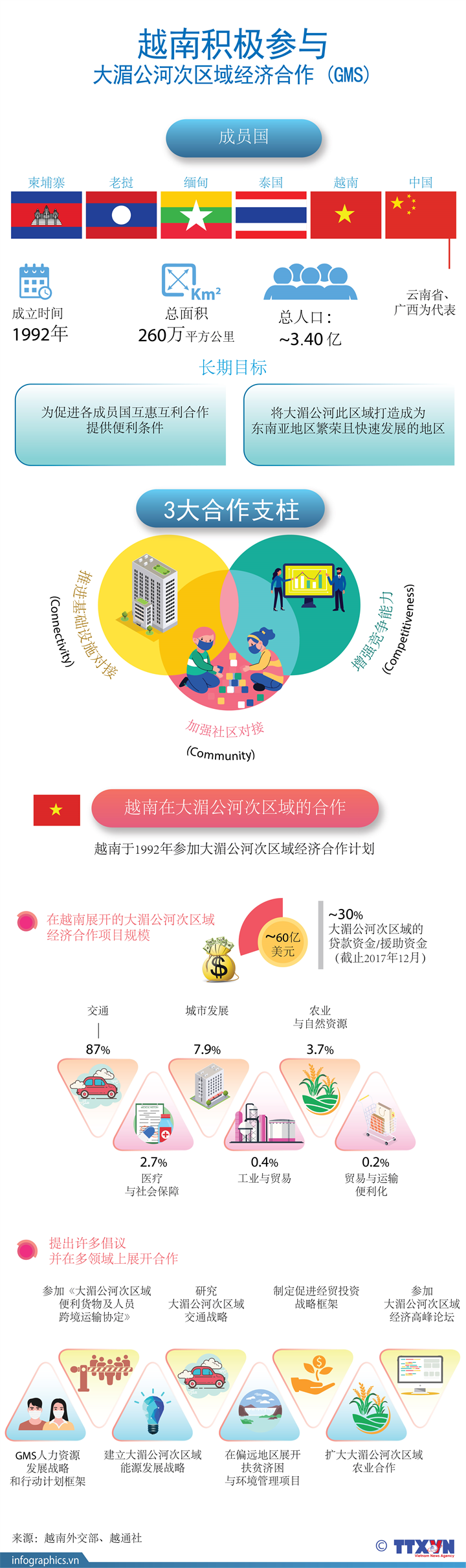 越南积极参与大湄公河此区域经济合作机制