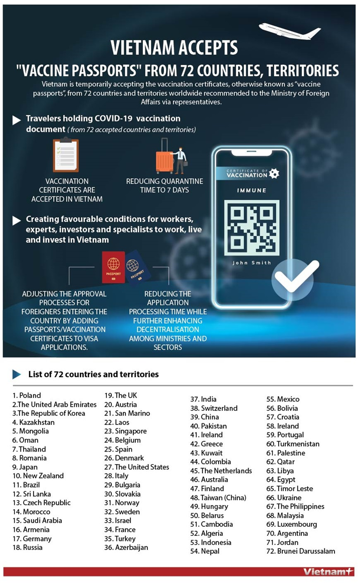 Vietnam accepts vaccine passports from 72 countries, territories