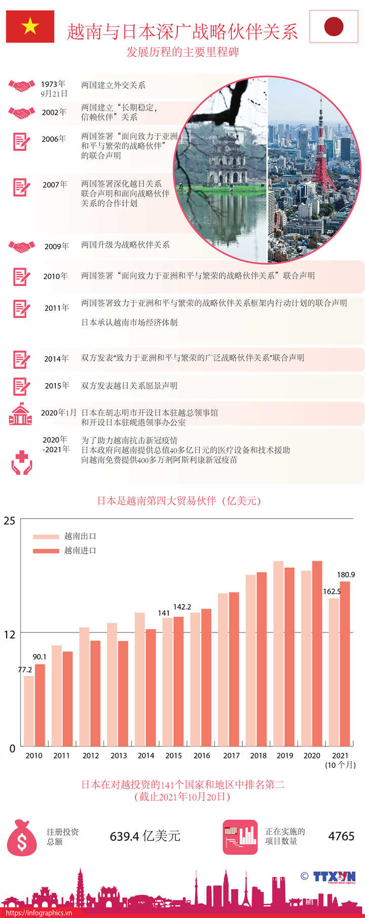 越南与日本深广战略伙伴关系发展历程的主要里程碑