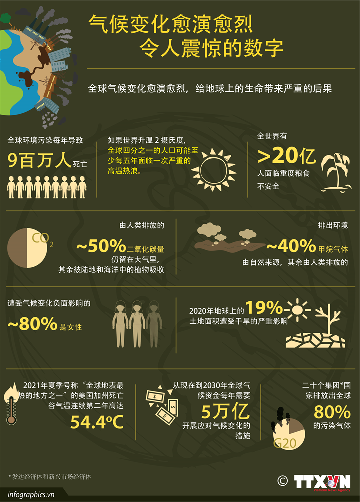 气候变化愈演愈烈 令人震惊的数字