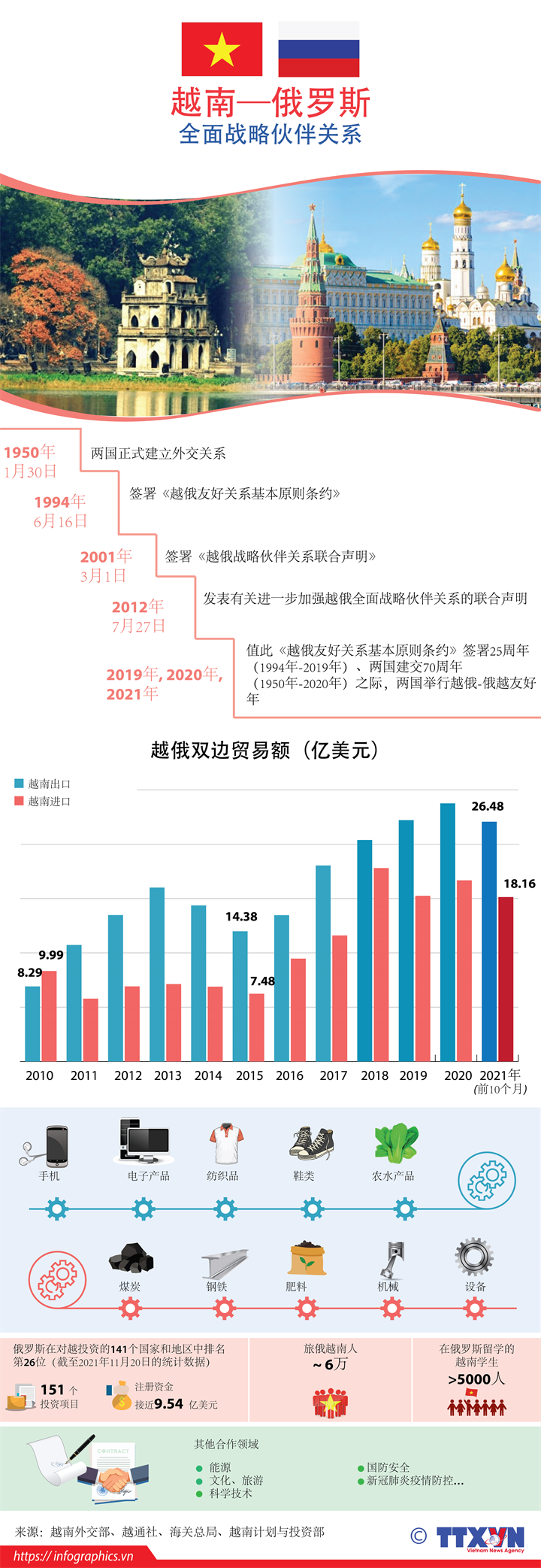 越南与俄罗斯全面战略伙伴关系