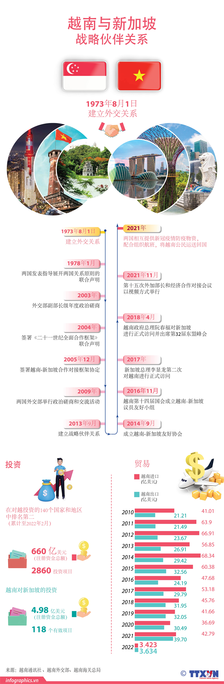 越南与新加坡战略伙伴关系