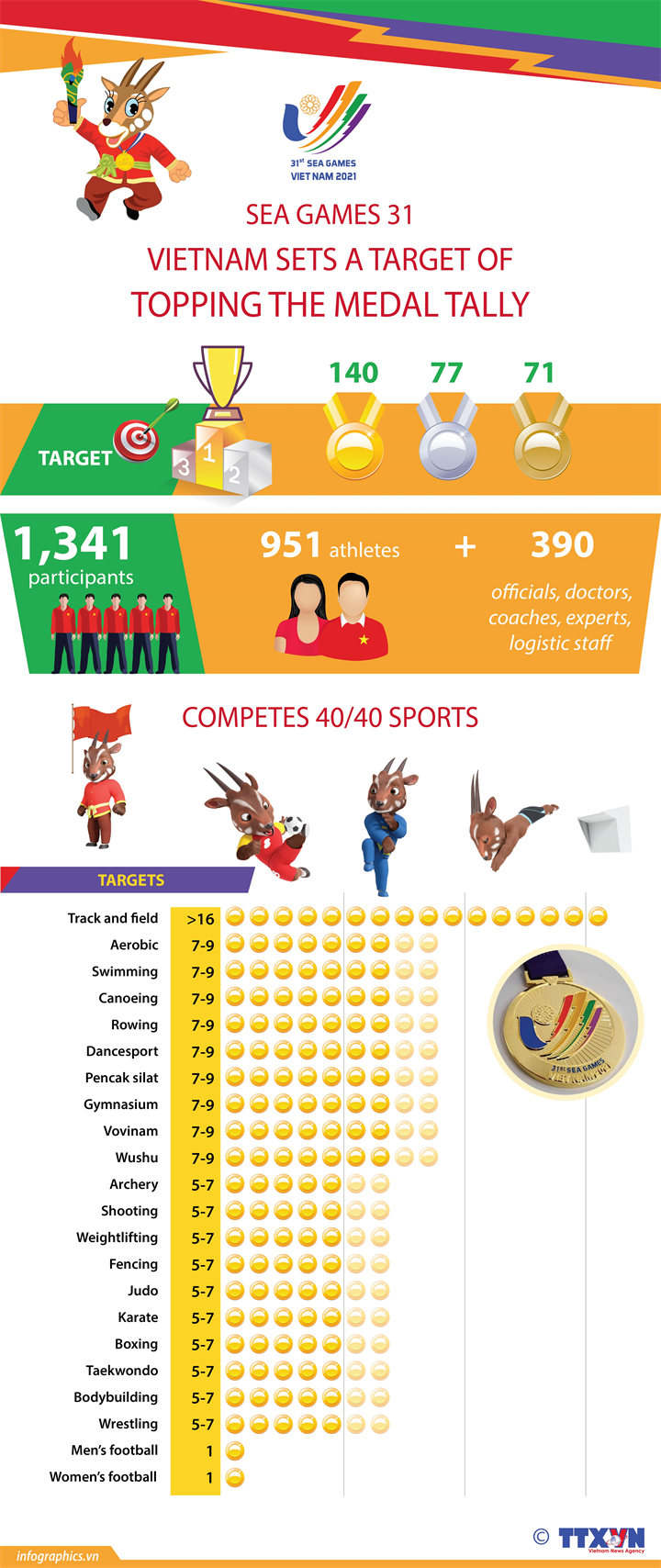 Vietnam target 140 golds, top place at 31st SEA Games