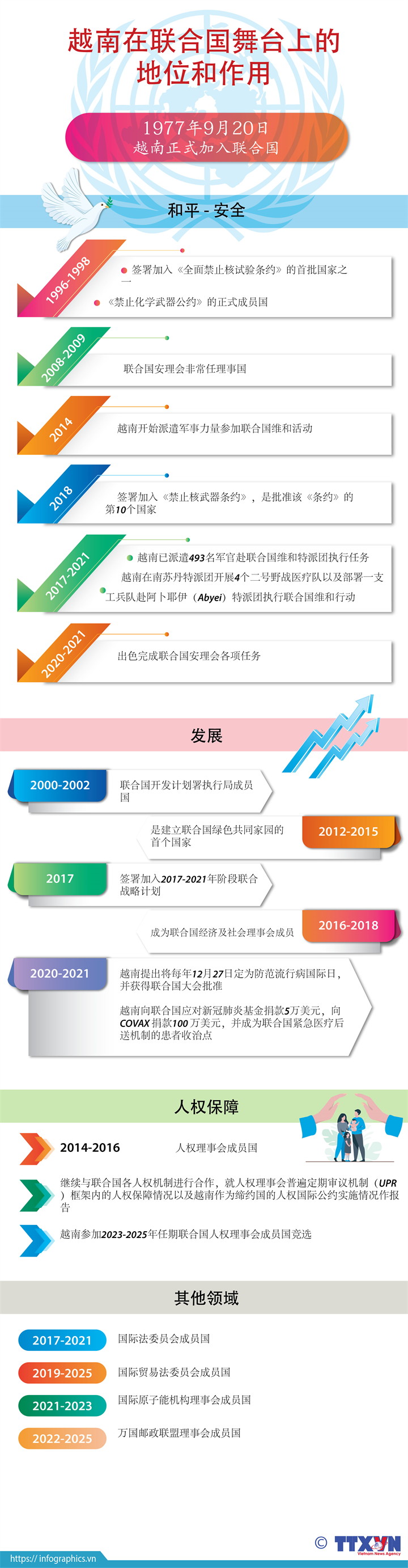 越南在联合国舞台上的地位和作用