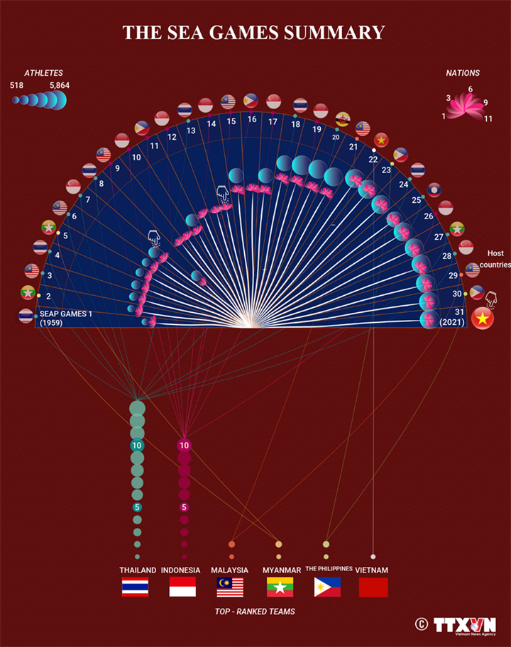 The SEA Games summary