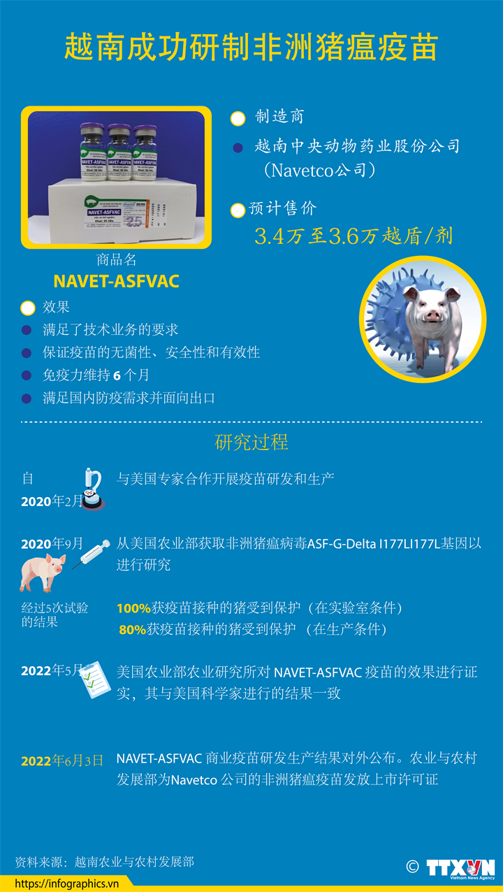 Vietnam successfully produces vaccine against African swine fever