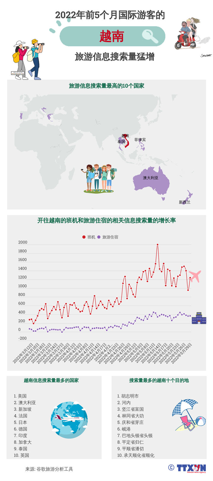 2022年前5个月国家游客的越南旅游信息搜索量猛增