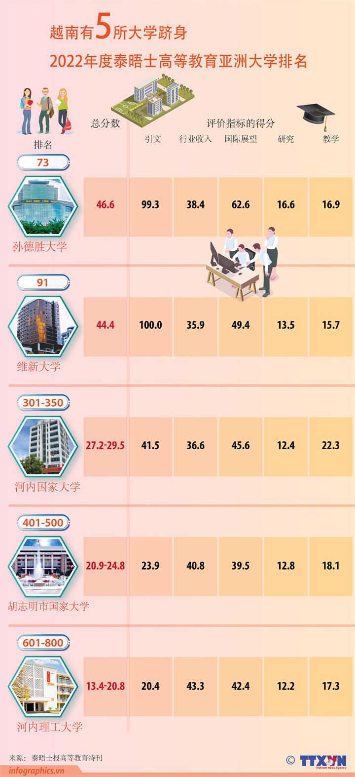 越南有5所大学跻身 2022年度泰晤士高等教育亚洲大学排名