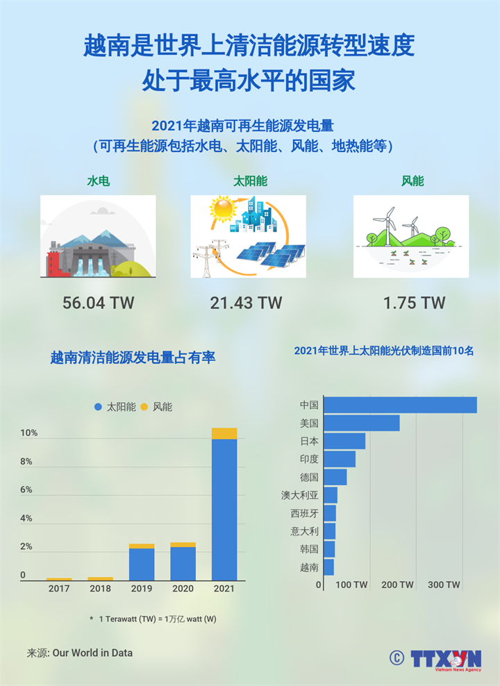 越南是世界上清洁能源转型速度处于最高水平的国家