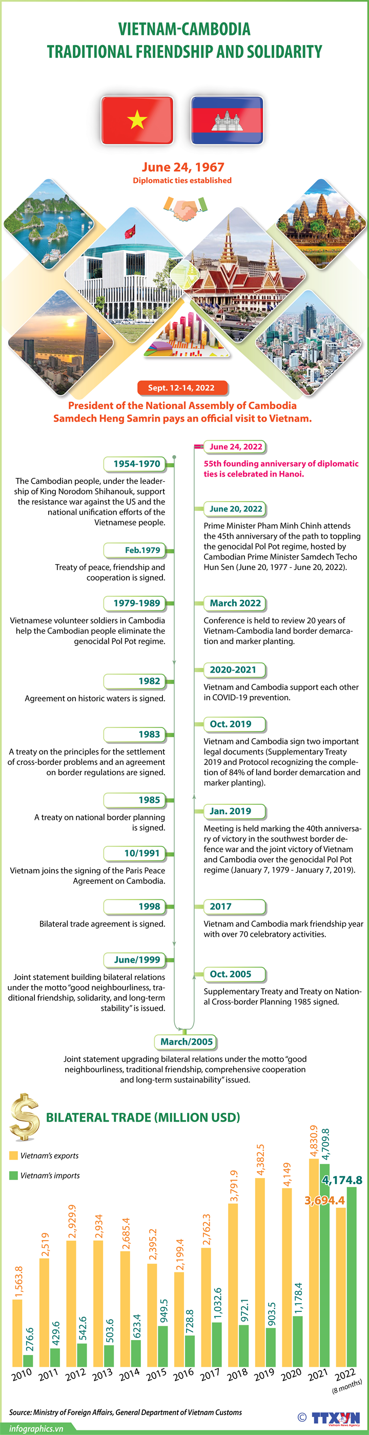 Vietnam-Cambodia traditional friendship and solidarity