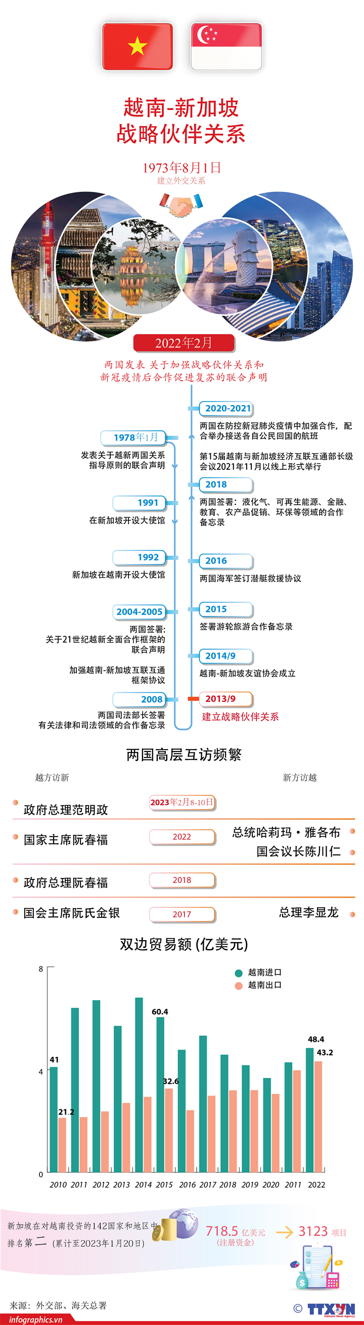 越南-新加坡战略伙伴关系