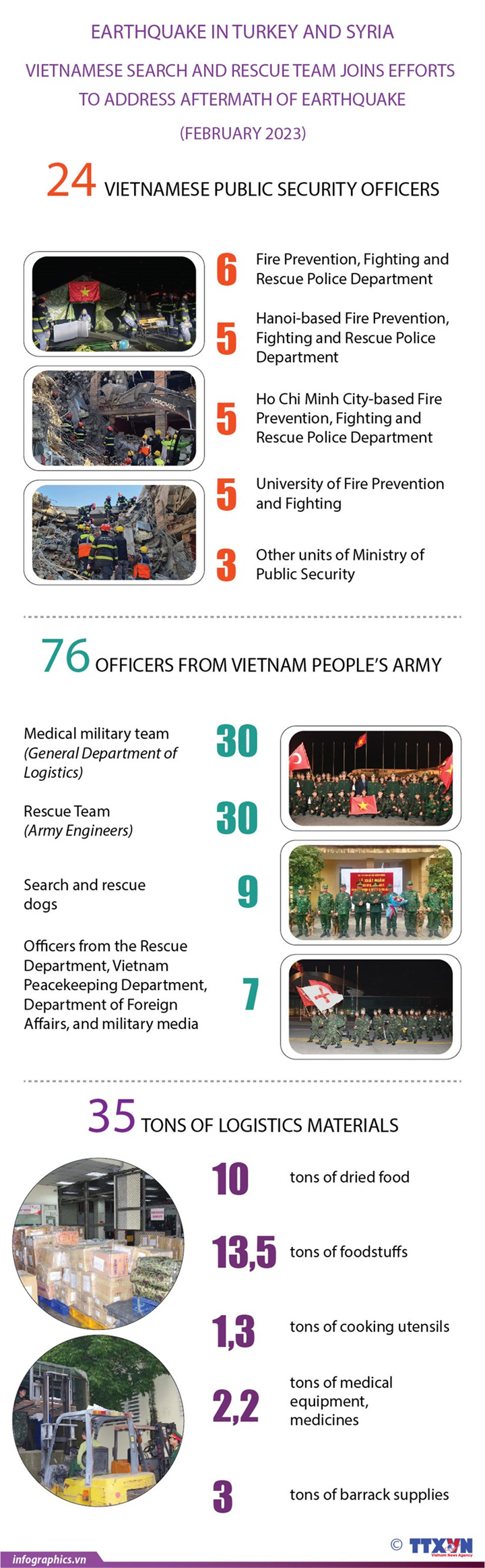 Vietnam joins efforts to address earthquake aftermath in Turkey, Syria