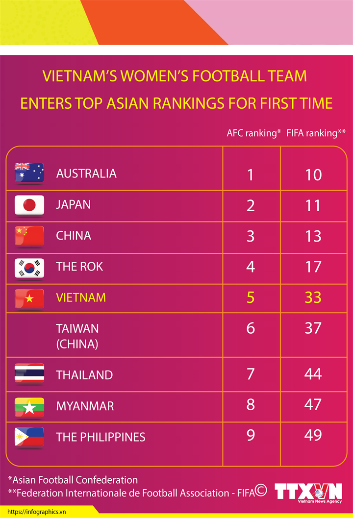 Vietnam women’s football team enters top Asian rankings for first time