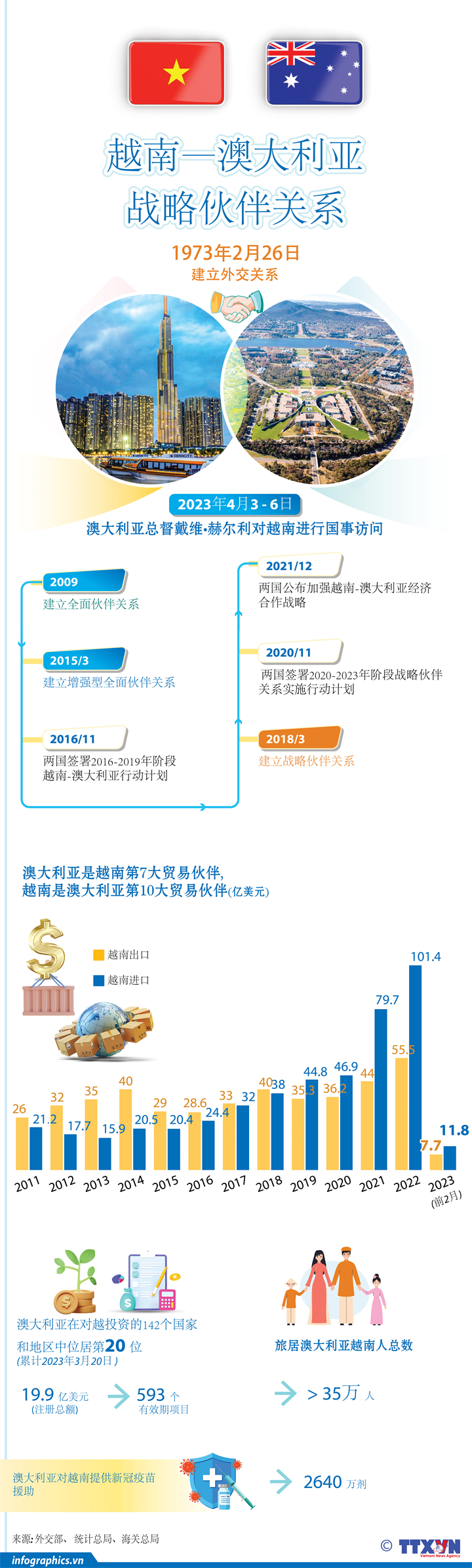 越南-澳大利亚战略伙伴关系