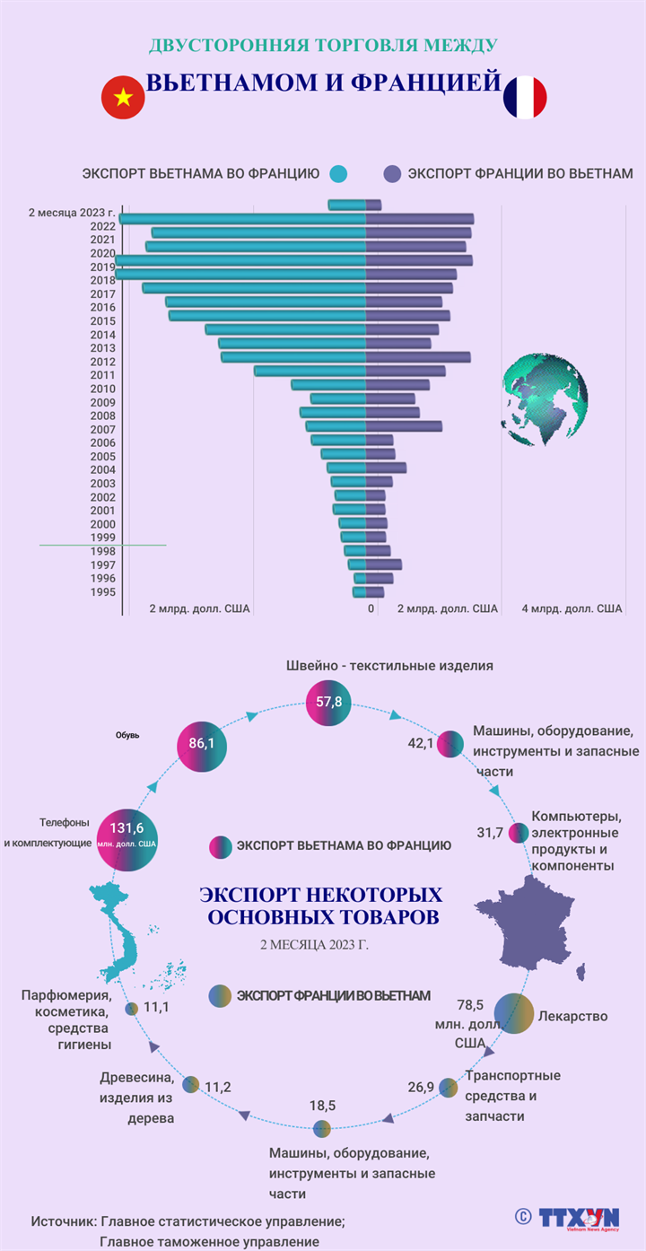 Двусторонняя торговль между Вьетнамом и Францией
