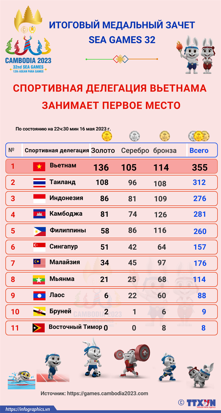 SEA Games 32: Ветнамская спортивная делегация заняла первое место в итоговом медальном зачете