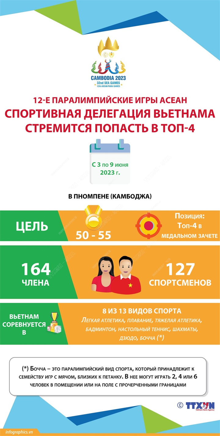 12-е Паралимпийские игры АСЕАН: Спортивная делегация Вьетнама стремится попасть в топ-4