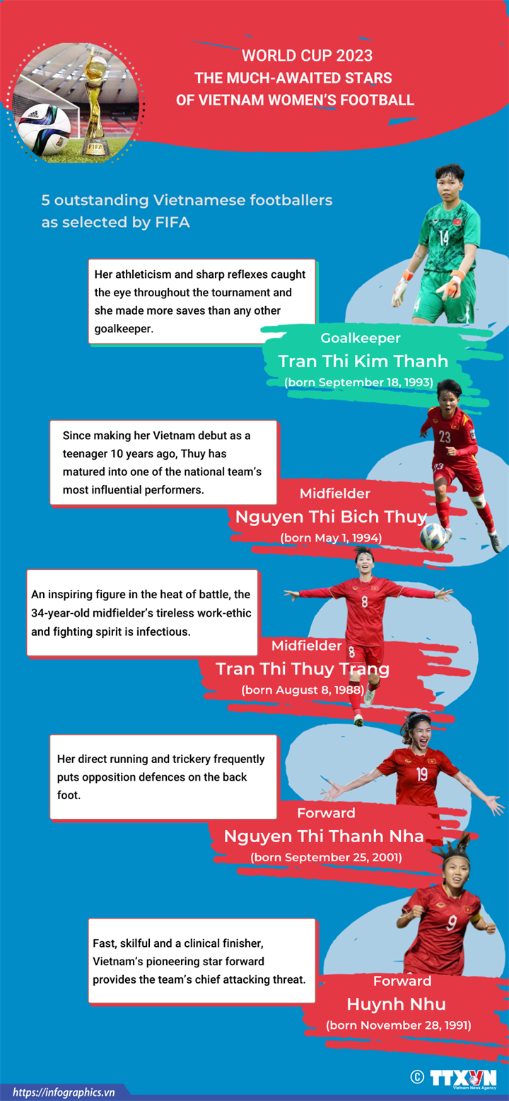 FIFA highlights influential Vietnamese players ahead of Women's World Cup