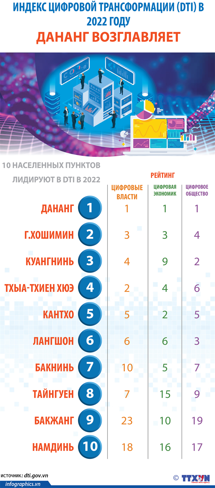 Дананг лидирует в Индексе цифровой трансформации (DTI) в 2022 году