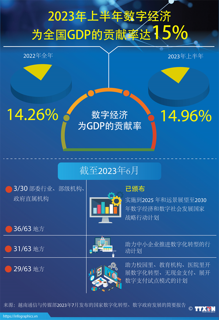 2023年上半年数字经济为全国GDP的贡献率达15%