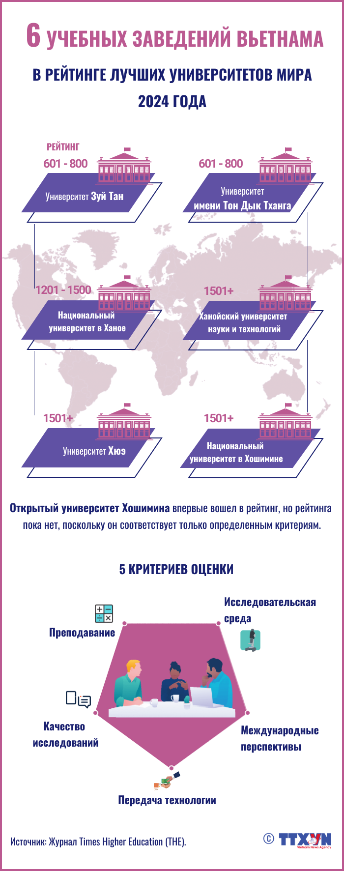 Шесть вьетнамских университетов вошли в мировой рейтинг THE 2024