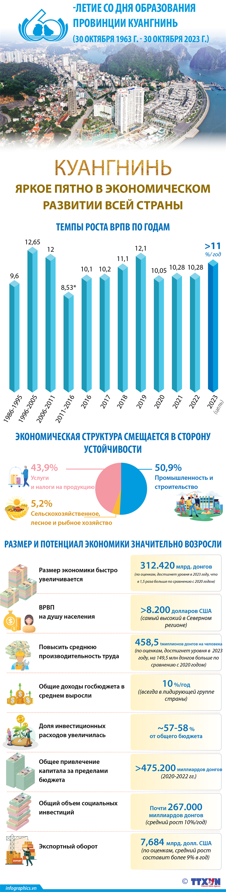 Куангнинь - яркое пятно в экономическом развитии всей страны
