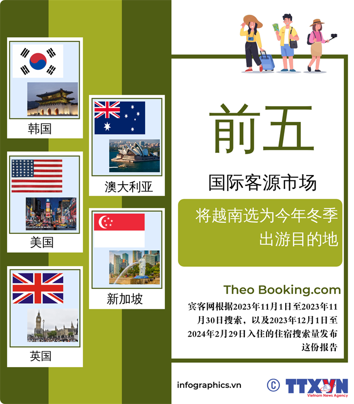 将越南选为今年冬季出游目的地的前五大国际客源市场
