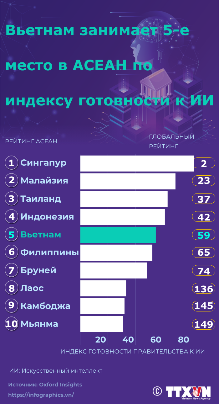 Вьетнам занимает 5-е место в АСЕАН по индексу готовности к ИИ