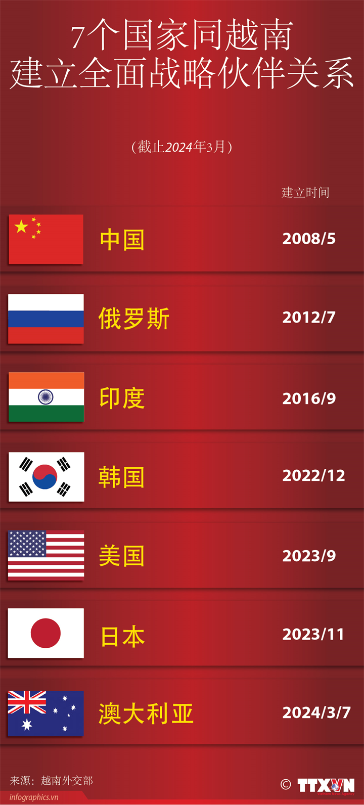 7个国家同越南 建立全面战略伙伴关系