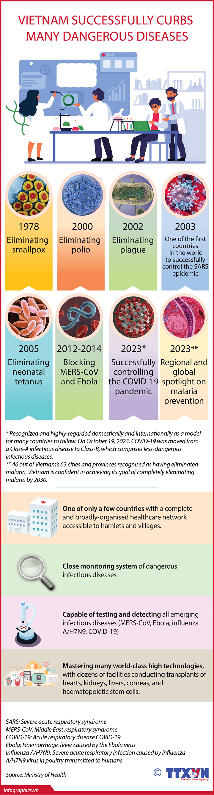 Vietnam successfully curbed many dangerous diseases