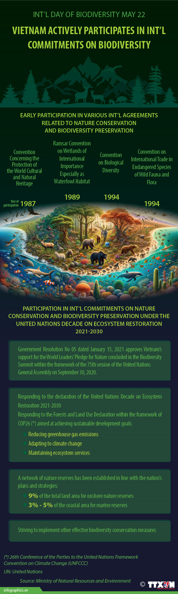 Vietnam actively participates in int’l commitments on biodiversity