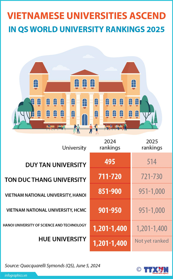 Vietnamese universities ascend in QS world university rankings 2025