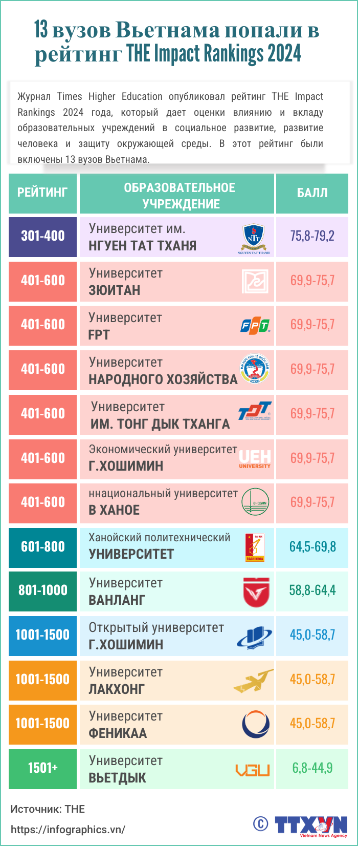 13 вузов Вьетнама попали в рейтинг THE Impact Rankings 2024