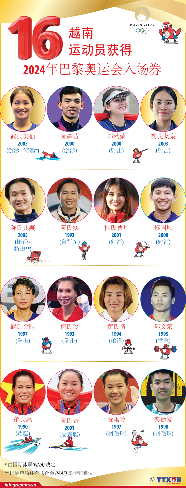 16名越南运动员获得2024年巴黎奥运会入场券