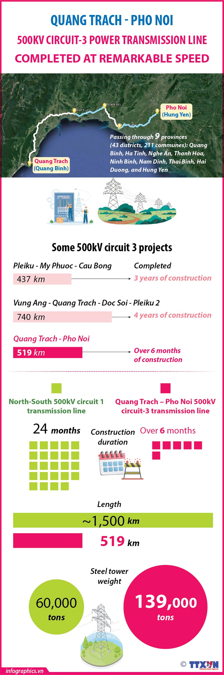 Power transmission line completed at remarkable speed