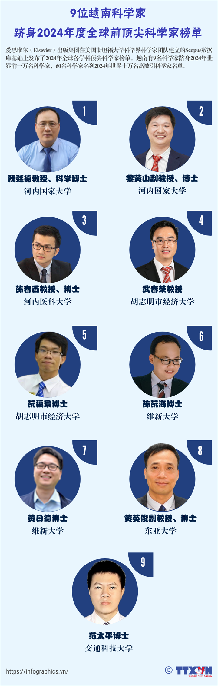 9位越南科学家跻身2024年度全球前顶尖科学家榜单