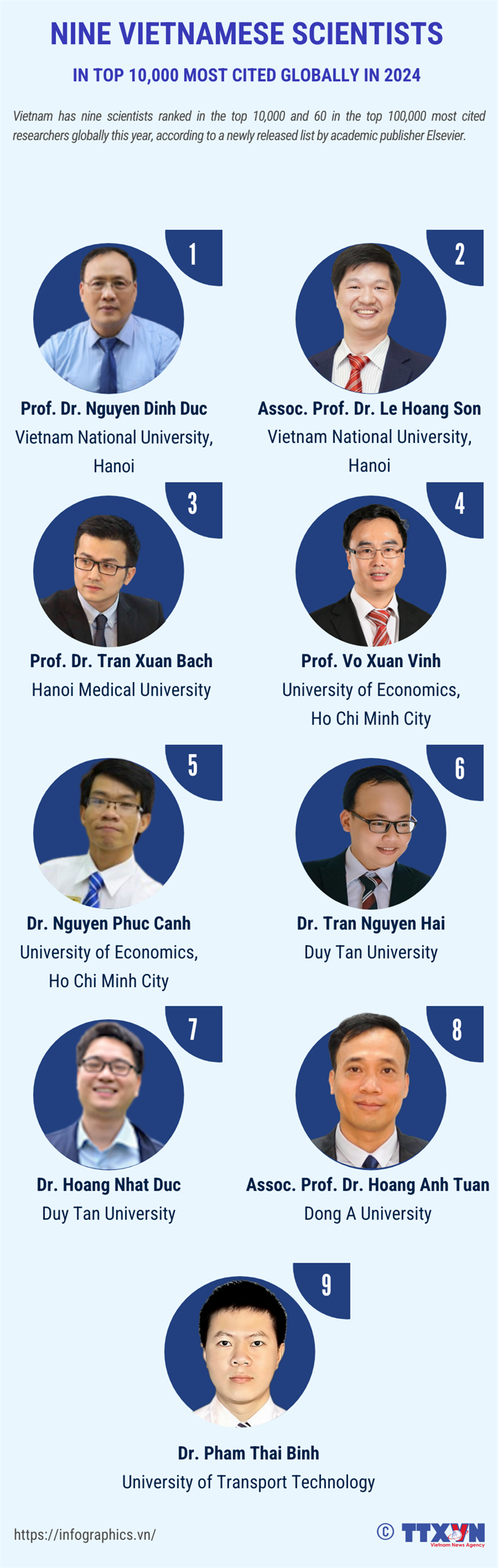 Nine Vietnamese scientists in top 10,000 most cited globally in 2024