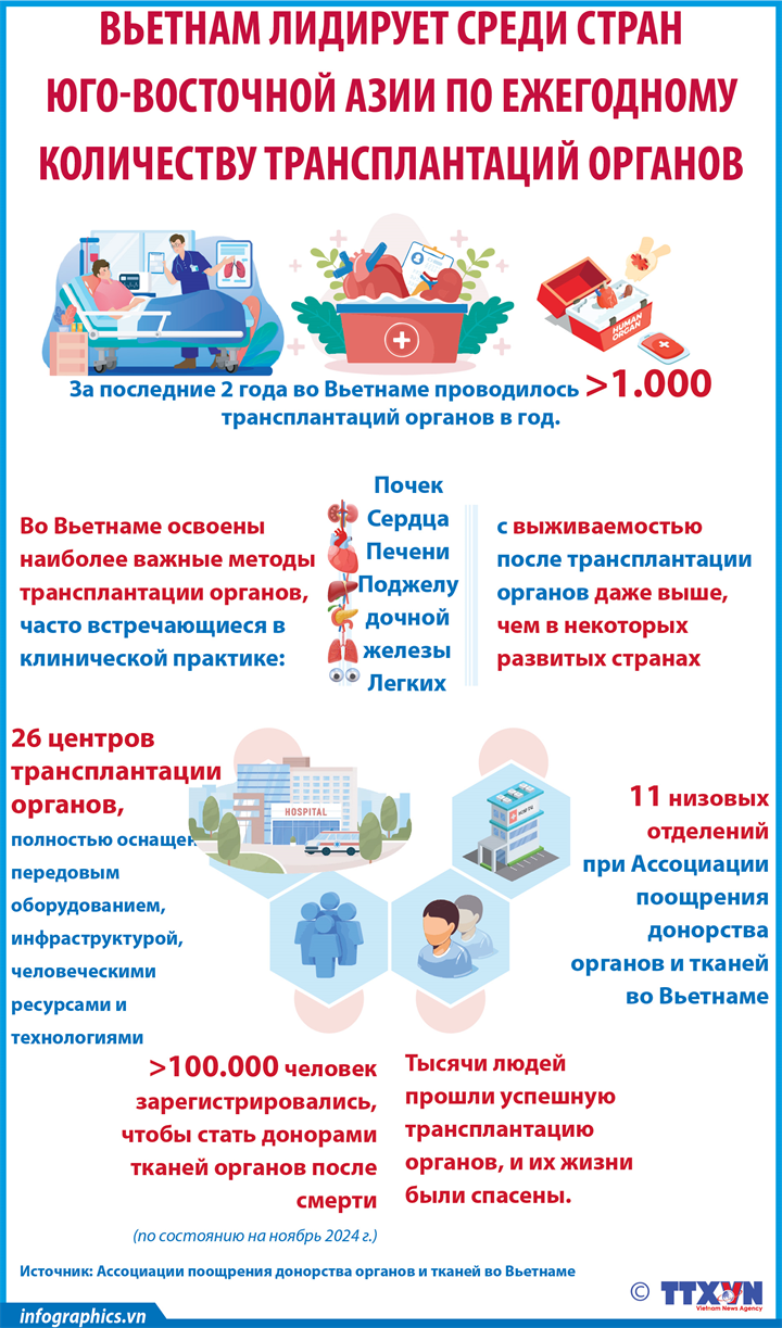Вьетнам лидирует в Юго-Восточной Азии по числу трансплантаций органов