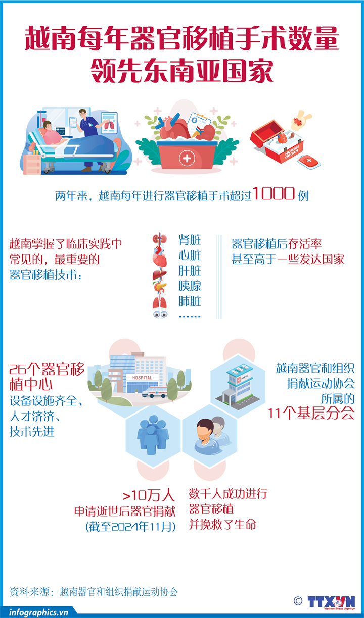 越南每年器官移植手术数量领先东南亚国家
