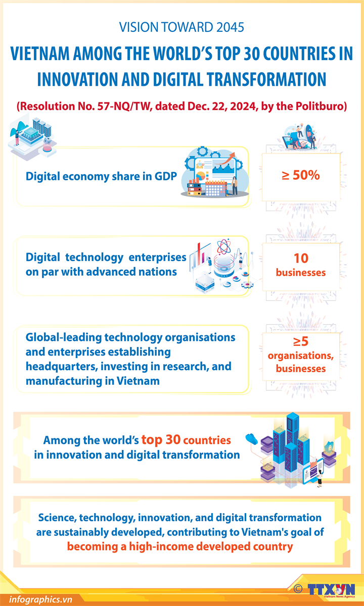 Vision for 2045: Vietnam among the world's top 30 countries in digital transformation