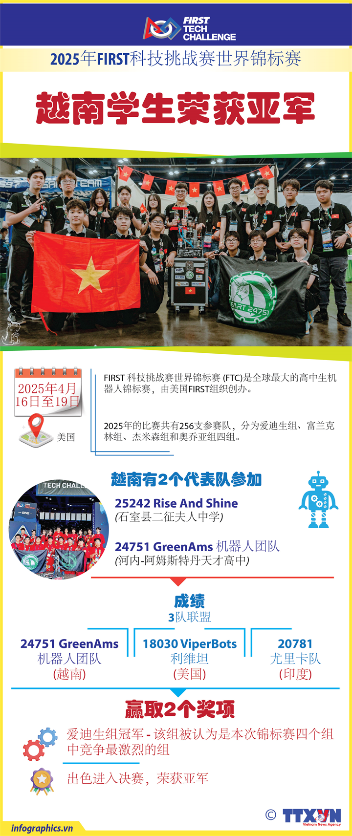 越南学生在2025年FIRST科技挑战赛世界锦标赛上荣获亚军