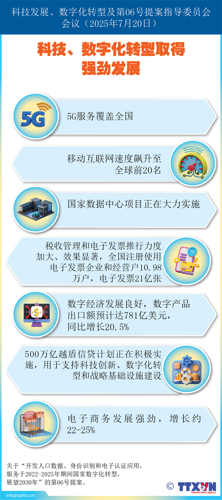 科技、数字化转型取得强劲进展