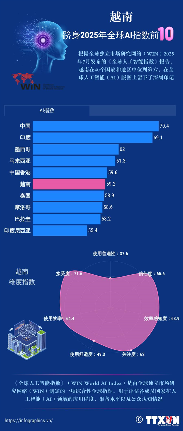 越南跻身2025年全球AI指数前10
