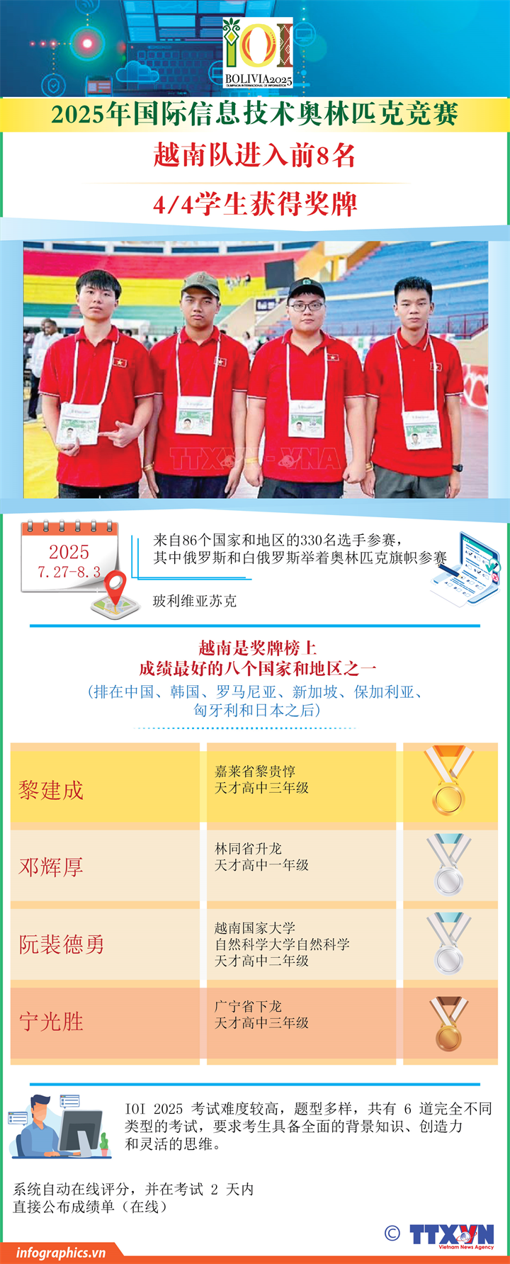 2025年国际信息技术奥林匹克竞赛: 越南对进入前8名，4名学生全部获奖