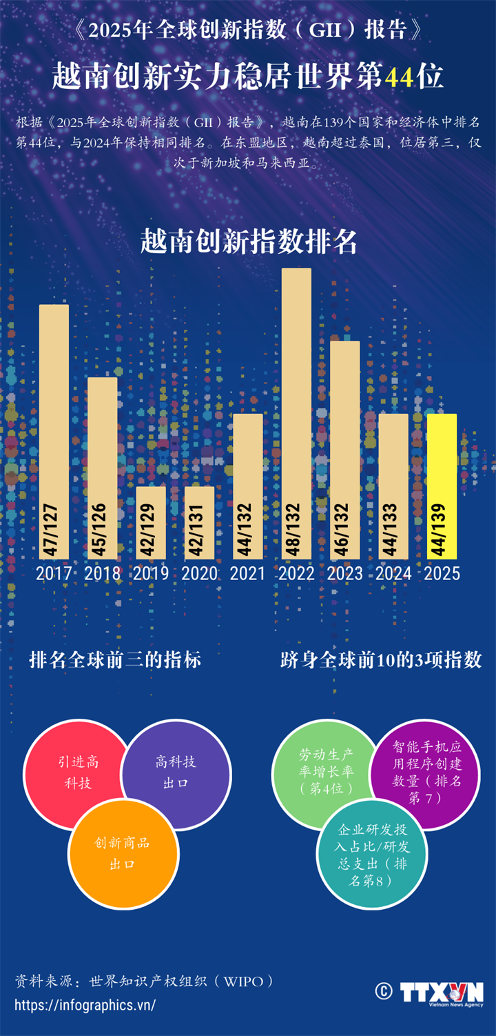 越南创新实力稳居世界第44位