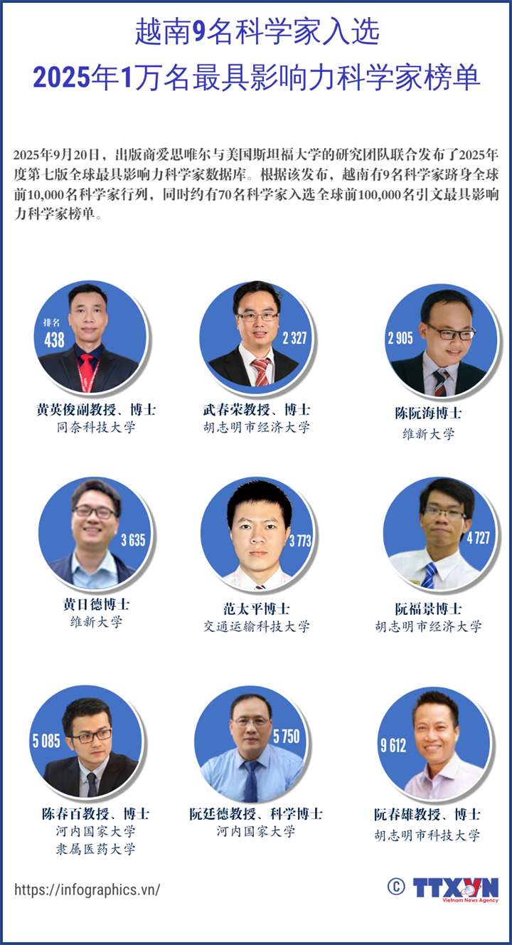 越南9名科学家入选2025年1万名最具影响力科学家榜单